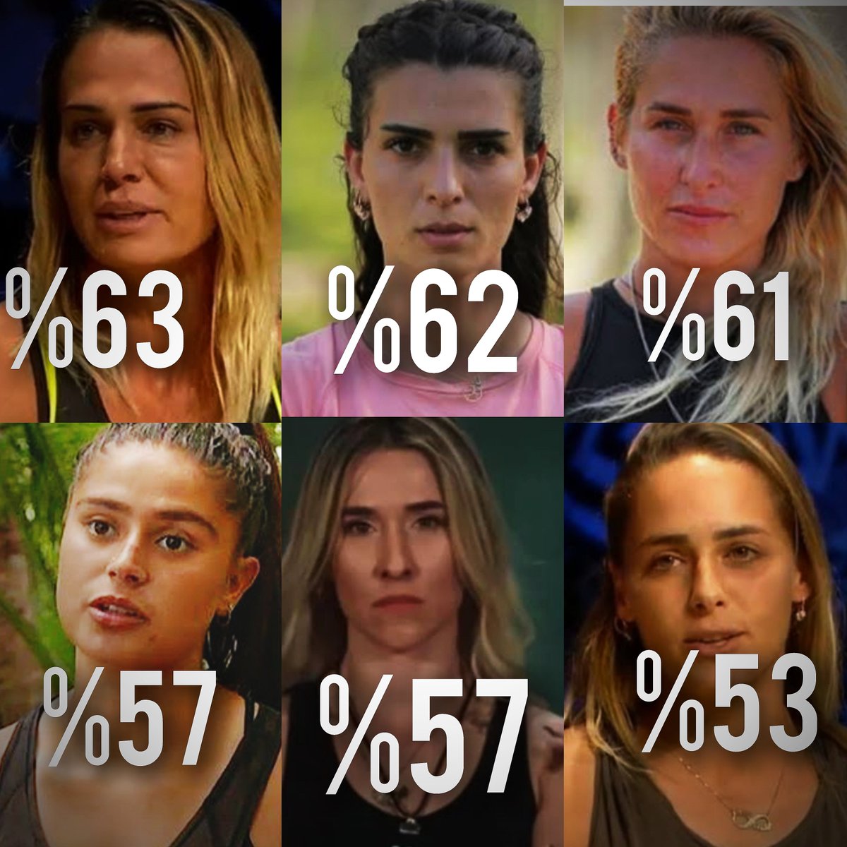 Hala inanamıyorum bugün kadın şampiyon diye  bas bas bağıranlar onlar kadın değilmiydi RezilSezona RezilŞampiyon #SurvivorAllStar2022