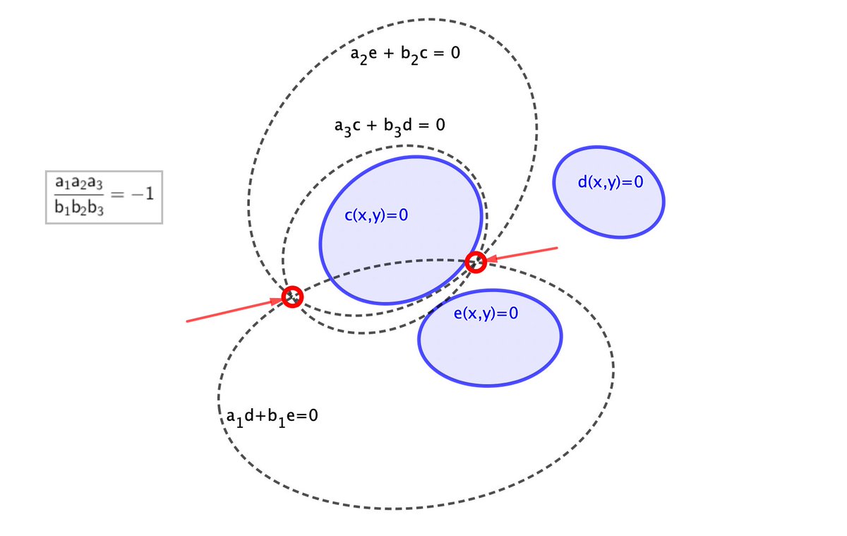peterliepa's tweet photo. 1/ For 3 (blue) conics c(x,y)=0, d(x,y)=0, and e(x,y)=0,
their weighted combinations (black, dashed lines)
   c'(x,y)=a₁d+b₁e=0
   d'(x,y)=a₂e+b₂c=0
   e'(x,y)=a₃c+b₃d=0
are also conics.
If  a₁a₂a₃ = -b₁b₂b₃ then c',d',e' are concurrent - they intersect at two points. https://t.co/8enCjxOjIV