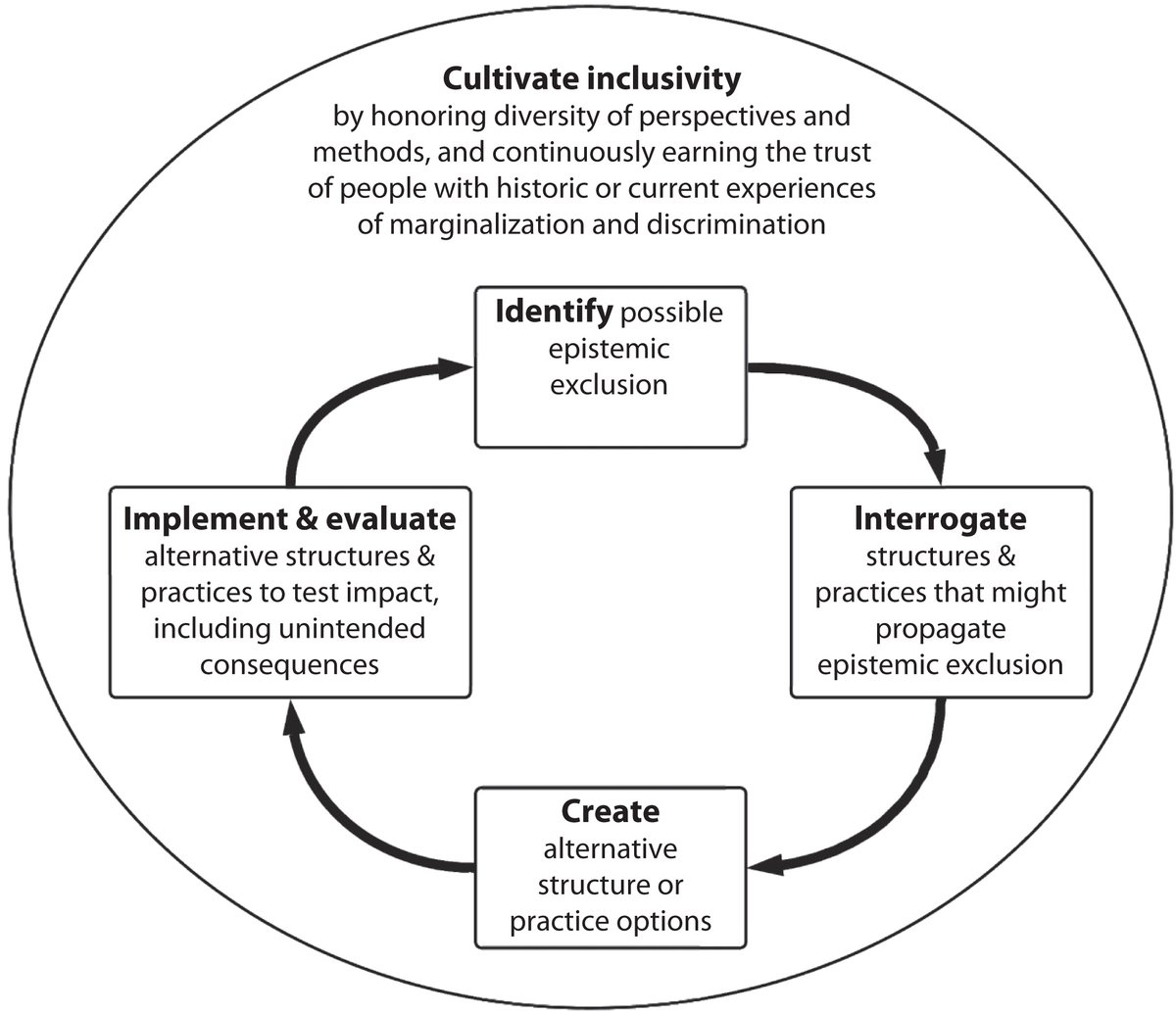 Eric Hekler (@ehekler) on Twitter photo Is It Time to Restructure the National Institutes of Health?
A question <a href="/chanders4/">Cheryl Anderson</a> <a href="/LisaCooperMD/">Lisa A. Cooper, MD</a> & I explore in a recently published <a href="/AMJPublicHealth/">AJPH</a> perspective:
ajph.aphapublications.org/doi/full/10.21…
We suggest a process <a href="/NIH/">NIH</a> could take to advance inclusivity in health science. /1-3 Is It Time to Restructure the National Institutes of Health?
A question <a href="/chanders4/">Cheryl Anderson</a> <a href="/LisaCooperMD/">Lisa A. Cooper, MD</a> & I explore in a recently published <a href="/AMJPublicHealth/">AJPH</a> perspective:
ajph.aphapublications.org/doi/full/10.21…
We suggest a process <a href="/NIH/">NIH</a> could take to advance inclusivity in health science. /1-3