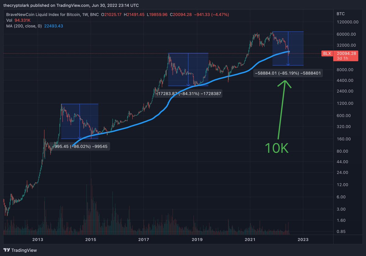 динамик биткоина график