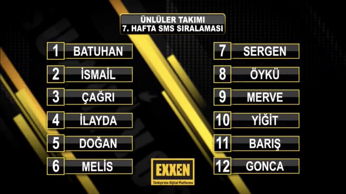 acun : Batuhan sms az alıyor zaten kim hakkına girecek iki senede üç kez sms ye girdi iki kere elendi 
doğrusu 2021 de
Batuhanın 6 sms birinciliği 8 tane sms ikinciğili var 
Yalan söylemek hak yemekte namussuzluktur acun bey bizim kültürümüzde bil istedim 
#survivor #bkfc