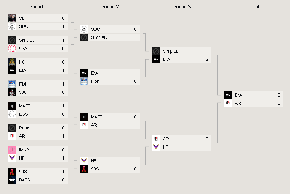 R4VEVLR's tweet photo. won AR CUP #2 with the boys @GoblinDoug @DrastZ_ @LoomAVL @NoirRiki @StivValorant https://t.co/VcR1oZWzPW
