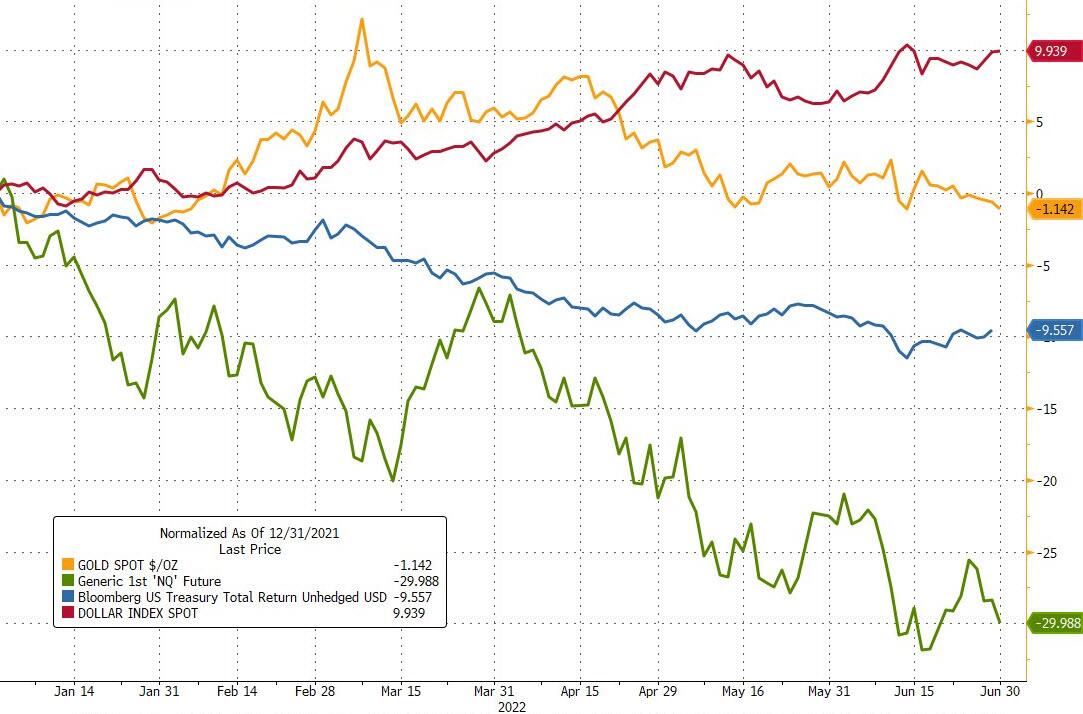 pmengeman's tweet photo. H1 2022 results are in! #SP500 worst in 60 yrs, #NASDAQ worst ever, #UST’s worst ever, #BTC worst ever. #Gold? “boringly” wonderfully strong &amp; steady. Preservation of capital not return on capital. #gold now ready for launch as this unwinds more into recession. @GoldSilverStand https://t.co/JBbNRRUVGM