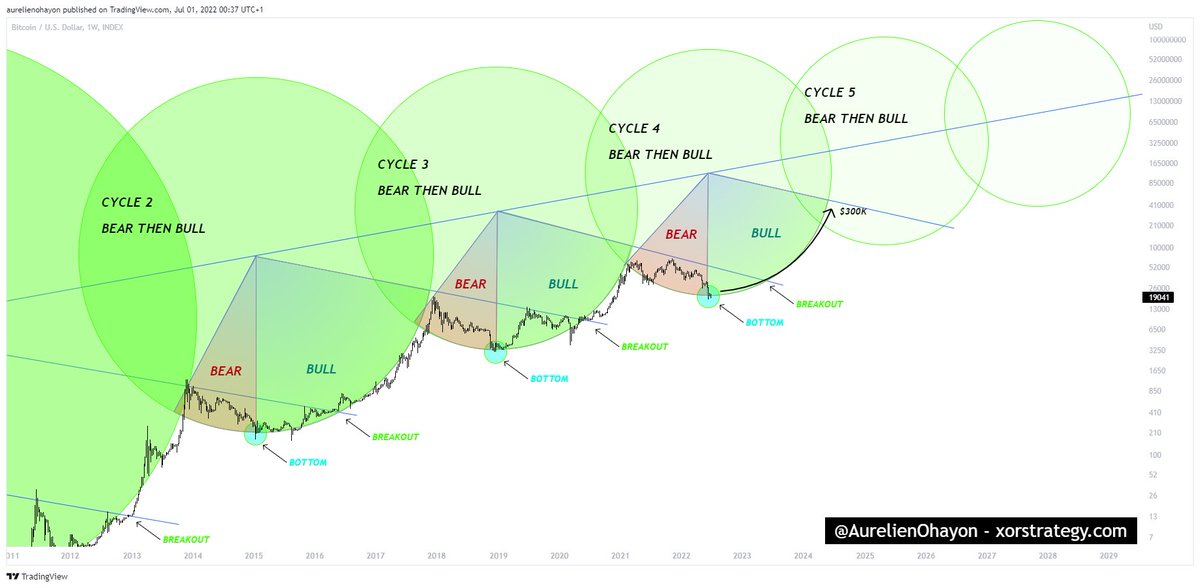 #BITCOIN IS READY FOR A MASSIVE BULL RUN.