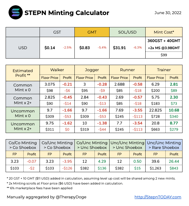 TherapyDoge's tweet photo. #STEPN Daily Floor Price and Minting Cost for June 30, 2022 - #NFT #Sneakers #ShoeBox #Mint #Gem #GST #GMT #Solana #Binance #BNB #BEP20 #M2E #Move2Earn #바닥가 #フロアプライス https://t.co/wp0ys5Lnqi
