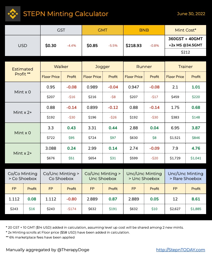 TherapyDoge's tweet photo. #STEPN Daily Floor Price and Minting Cost for June 30, 2022 - #NFT #Sneakers #ShoeBox #Mint #Gem #GST #GMT #Solana #Binance #BNB #BEP20 #M2E #Move2Earn #바닥가 #フロアプライス https://t.co/wp0ys5Lnqi