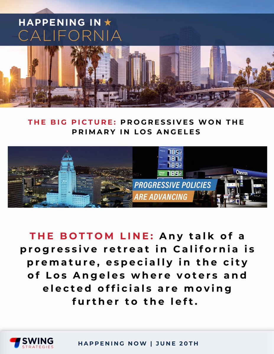 Swing_Strat's tweet photo. Happening NOW in California: There is no doubt that Los Angeles is a progressive city … but could it be the most progressive city in California?

Read more and sign-up for our newsletter here: https://t.co/nVkPqAR1xU https://t.co/yeVxm6yKSr