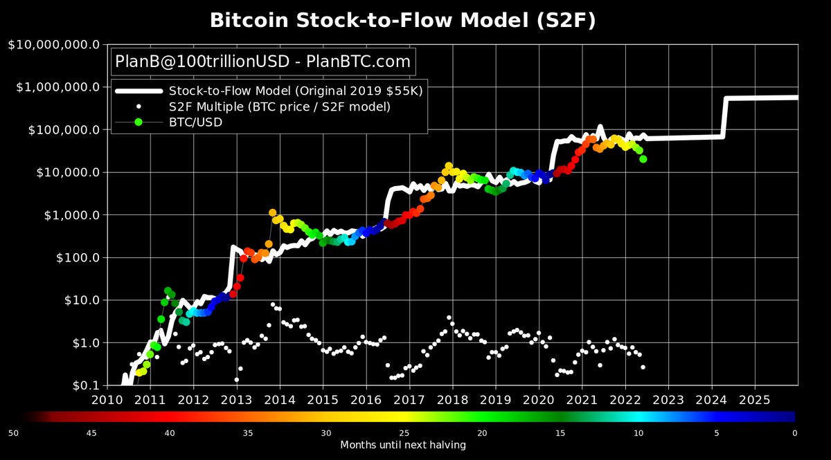 #bitcoin June closing price $19,925
Below 200WMA, below Realized price, Lowest RSI ever