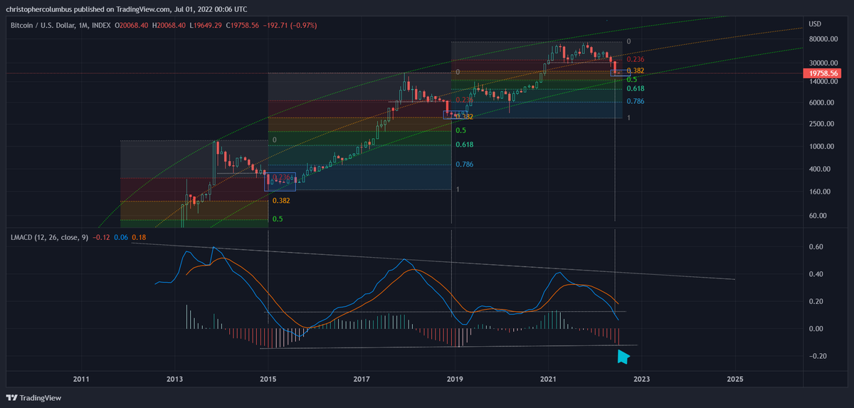 davthewave's tweet photo. #Bitcoin 

New monthly candle printed. 

LGC and MACD both consistent with previous lowest prices. https://t.co/CAzB3lpT0W