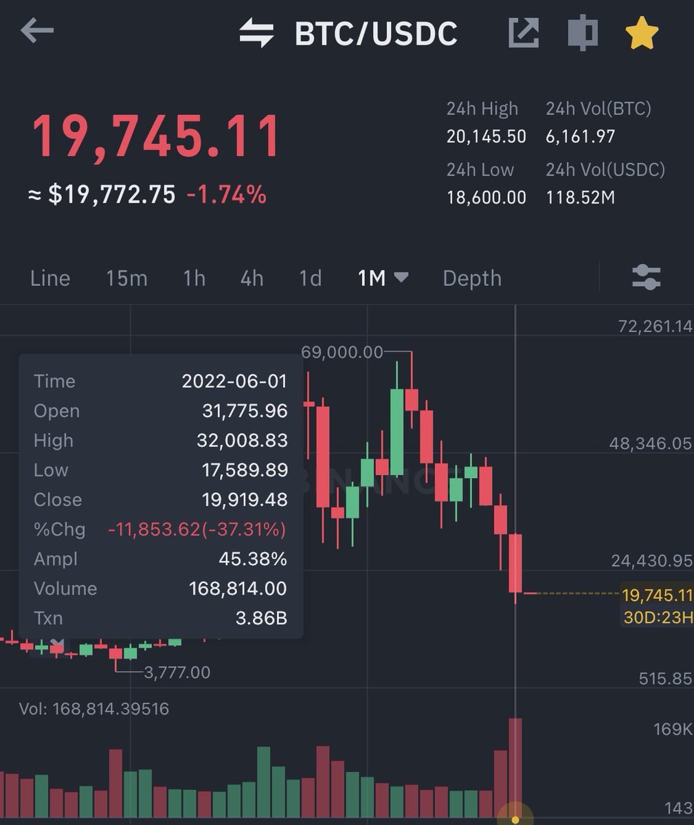 wagmimedia_id's tweet photo. #BTC #marketupdate #Crypto selamat datang dibulan Juli!
BTC ditutup -37% dibulan Juni, turun dari $31.7 ke $19.7 (-$12k) 
Padahal bulan juni average +10% loh.. nah sedangkan monthly return average di Juli +7%.. apakah kita bisa + bulan ini? https://t.co/tlUuvRkS1h