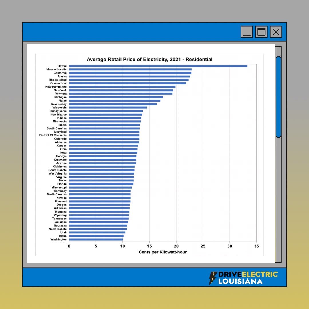 In 2021, the average retail price for residential electricity in Louisiana was 11 cents per kilowatt-hour! #driveelectric #electricvehicles #dela #evs