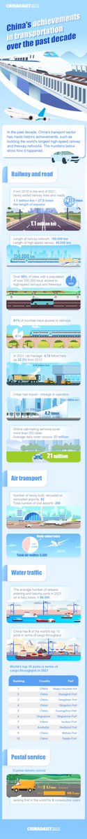 CDscitech's tweet image. China's achievements in #transportation over the past decade.