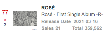 Rosé 1st Single Album -R- ranked 77(+3) yesterday(2022-06-30) on Ktown4U 

블랙핑크 로제 #로제 #ROSÉ <a href="/BLACKPINK/">BLACKPINKOFFICIAL</a>