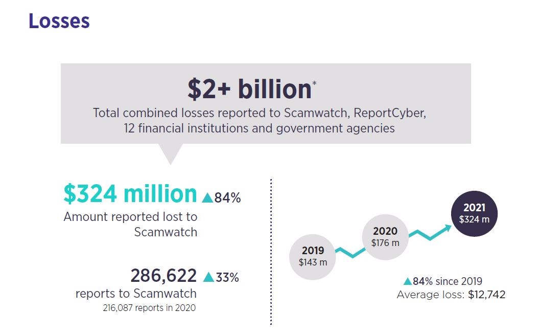 nascgovau's tweet image. Over $2 billion in losses were reported to Scamwatch and other organisations in 2021, but research shows that a third of #scam victims never report it, so the true figure could be even higher. Read our latest Targeting Scams Report for more info: bit.ly/3I48IYA
