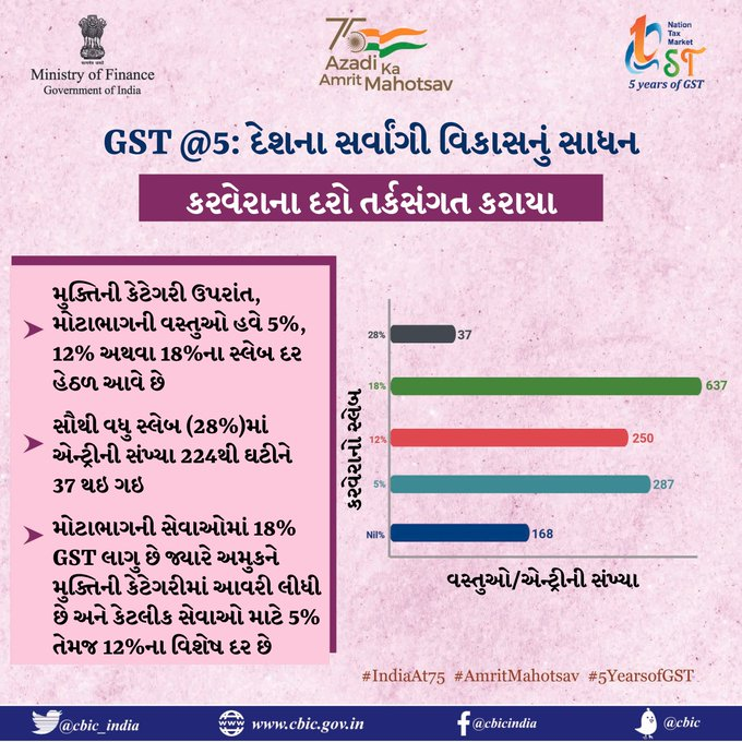 AdvJitendraK's tweet photo. ભારતમાં GST અમલનાં પાંચ વર્ષ પૂર્ણ.... https://t.co/62756zUHts