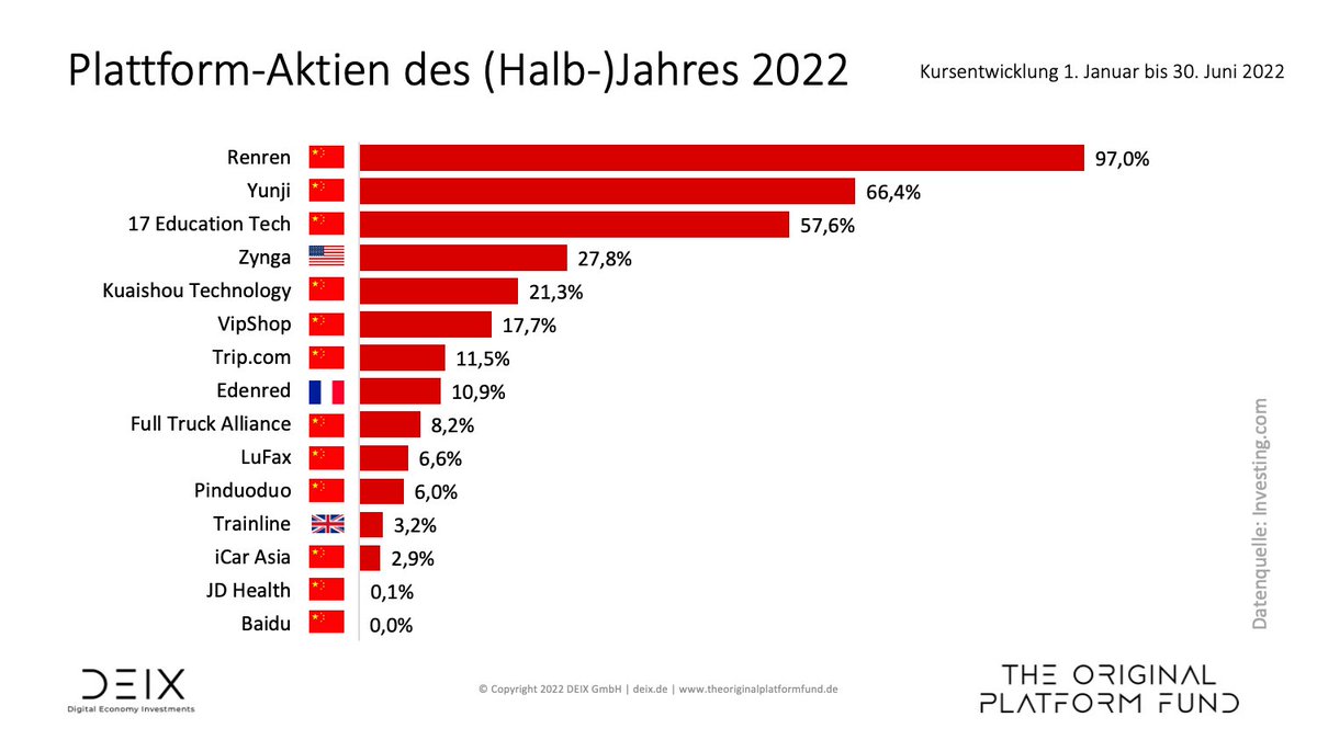 In den USA war das 1. Halbjahr 2022 an den Börsen so schlecht wie lange nicht. Der Dow Jones verlor 15,3%, die Nasdaq sogar 29,5%. Daher kommen die Plattform-Aktien, die im ersten Halbjahr zulegen konnten, überwiegend aus China. theoriginalplatformfund.de
