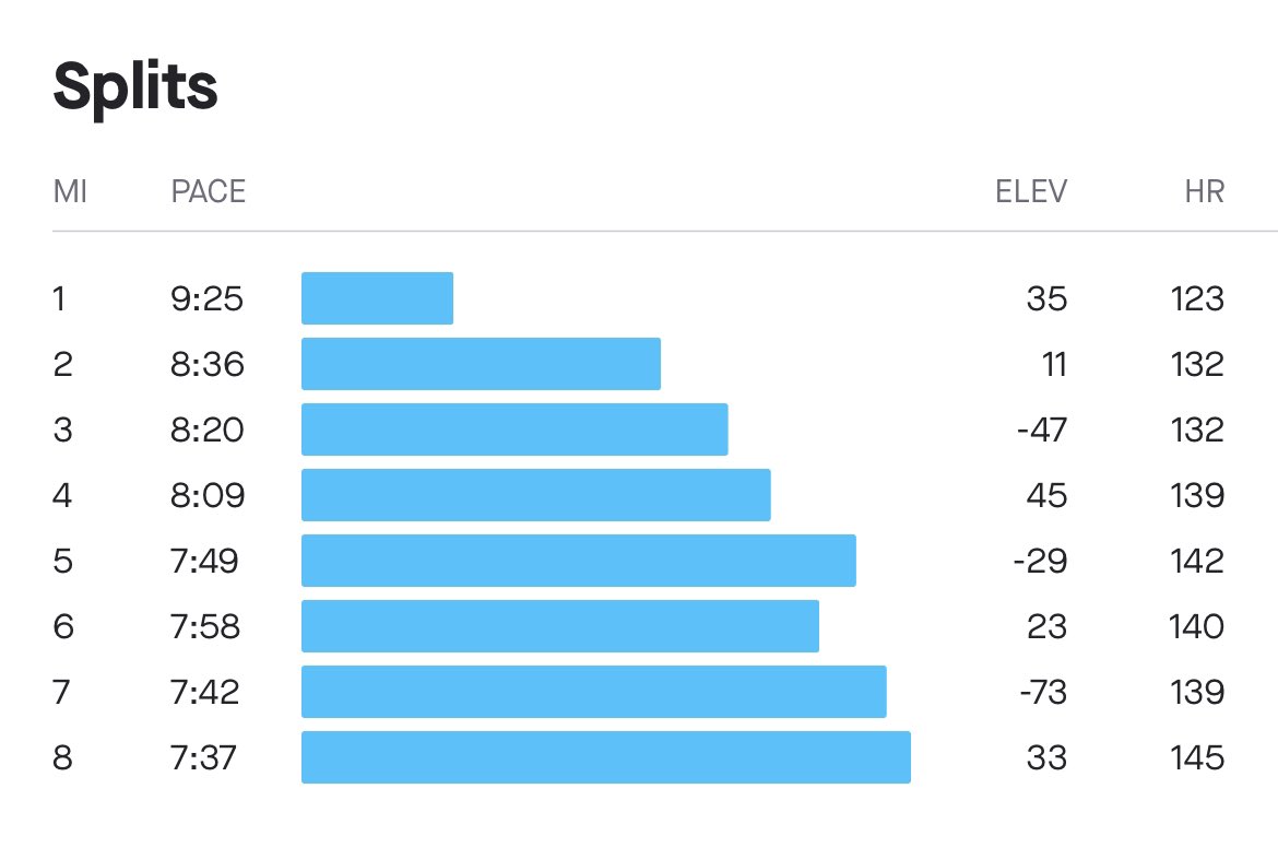 LeeSPerry's tweet photo. Annoyed i messed up mile6 on my 8 mile #negativesplit run…not sure what happened there, guess i didn’t run fast enough 🙄 Never mind, a very decent work out, HR zones all in order. Try again next week. Happy Friday 🏃🏼‍♂️🙏🏼 #run #running #coaching https://t.co/XPYq2ZlVuW
