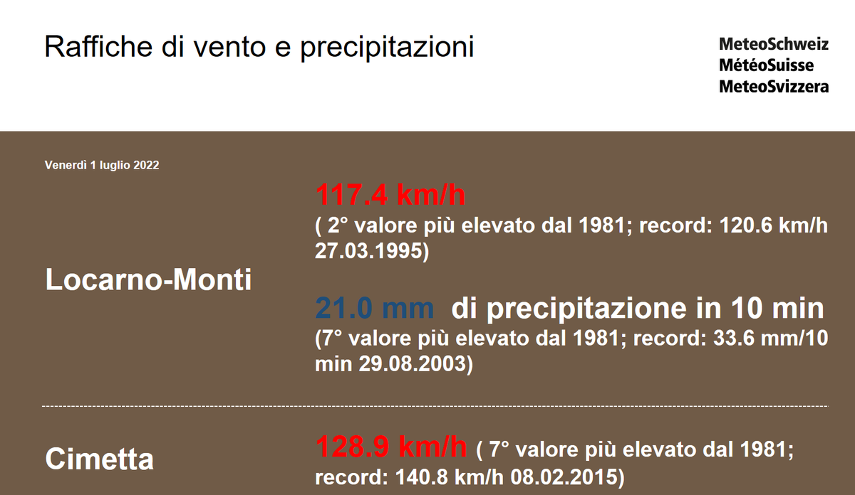 MeteoSvizzera's tweet photo. Cella temporalesca con forte #downburst nel Locarnese con #raffiche fino a 117.4 km/h. Danni soprattutto tra Losone e l'imbocco delle Centovalli e Valle Maggia. Si tratta della seconda raffica da temporale più forte dal 1981 per Locarno. https://t.co/NCi2gCqS14