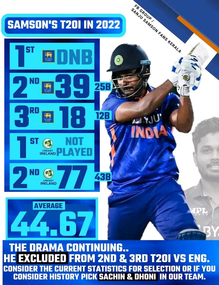 JovinChacko's tweet photo. Pant, Iyer and all statpadders are still there in T20 team. And a proper intent merchant T20 player  like Sanju Samson misses out even after performing well.👍👍👍

#JusticeforSanjuSamson #SanjuSamson #justiceforsanju https://t.co/lVsn1G2mVK