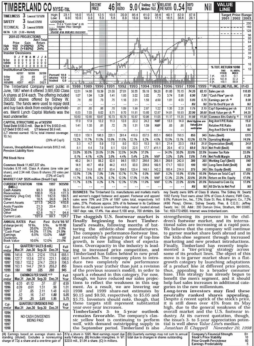 SnowballInv's tweet photo. Li Lu explained his purchase of Timberland stock for ~$30 per share to students at Columbia University.

Here is the Value Line page that caught his eye.

I wrote up an article on this investment, going over my key takeaways. Feel free to check it out! https://t.co/i6EzF7SRuW https://t.co/e6jDBP3nKC