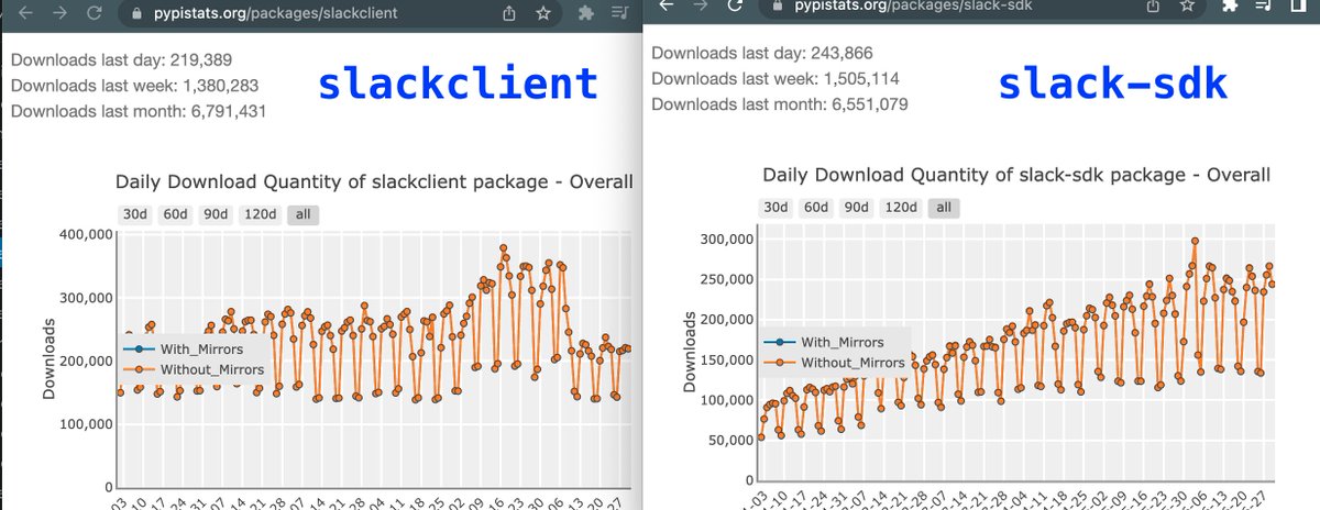 seratch's tweet image. We released @SlackAPI Python SDK v3 in November 2020. Today I noticed that downloads of slack-sdk (v3) finally exceeded slackclient (v1 & v2)! Thank you very much for using the SDK and migrating existing code❤️ #SlackAPI #Slack