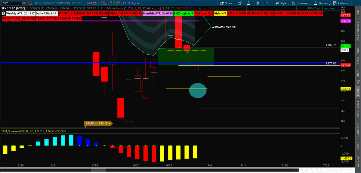 Tr3ndyJon's tweet photo. Update: $SPY
Although the Green box did not hold we played both sides right by using The #TrendyEdges Notice the Yellow bottom line under the box, Thats an edge that identifies demand. Note price off the edge today
Puts 200%
Calls 103%
#stocks #Stockmarket #spy #spx $spx https://t.co/BWp6pJnOzS