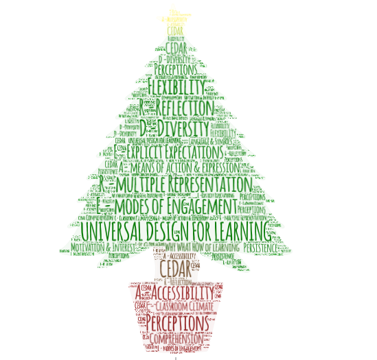 ShanazCassum's tweet photo. #AKUOTHE # Metaphor to recall INCLUSIVE teaching; Use the principles of Class climate, Expectations, Diversity, Accessibility, and Reflection (CEDAR) and multiple means of Expression, Representation &amp; Action (ERA) to follow Universal Design for Learning (UDL) https://t.co/oM21vyF4Tc