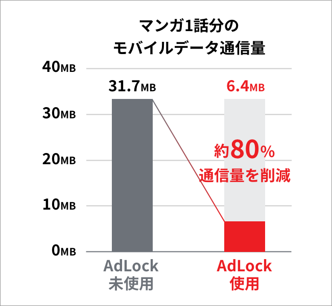 マンガアプリ「少年ジャンプ＋」では1話読み終わった後に広告が表示されますが、AdLockでこの広告をブロックしてみると約25MBのデータ通信量を節約できました（iPhone 12 で検証）。
単純計算すると、毎日3話を1ヶ月読み続けた場合、2.25GBも通信量を節約することができます。