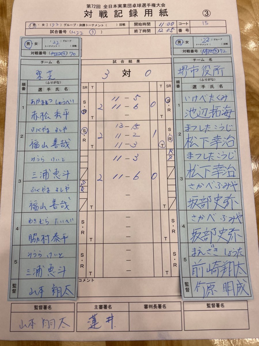 toshiba_ttc's tweet photo. 全日本実業団 第1ステージ 第2試合
東芝vs堺市役所（大阪） は3-0で勝利することができました！
応援いただきありがとうございます

これにて第2ステージへの進出が決定しました！
第2ステージ初戦は15時開始予定です
応援よろしくお願いします！ https://t.co/VhjTDRlEga