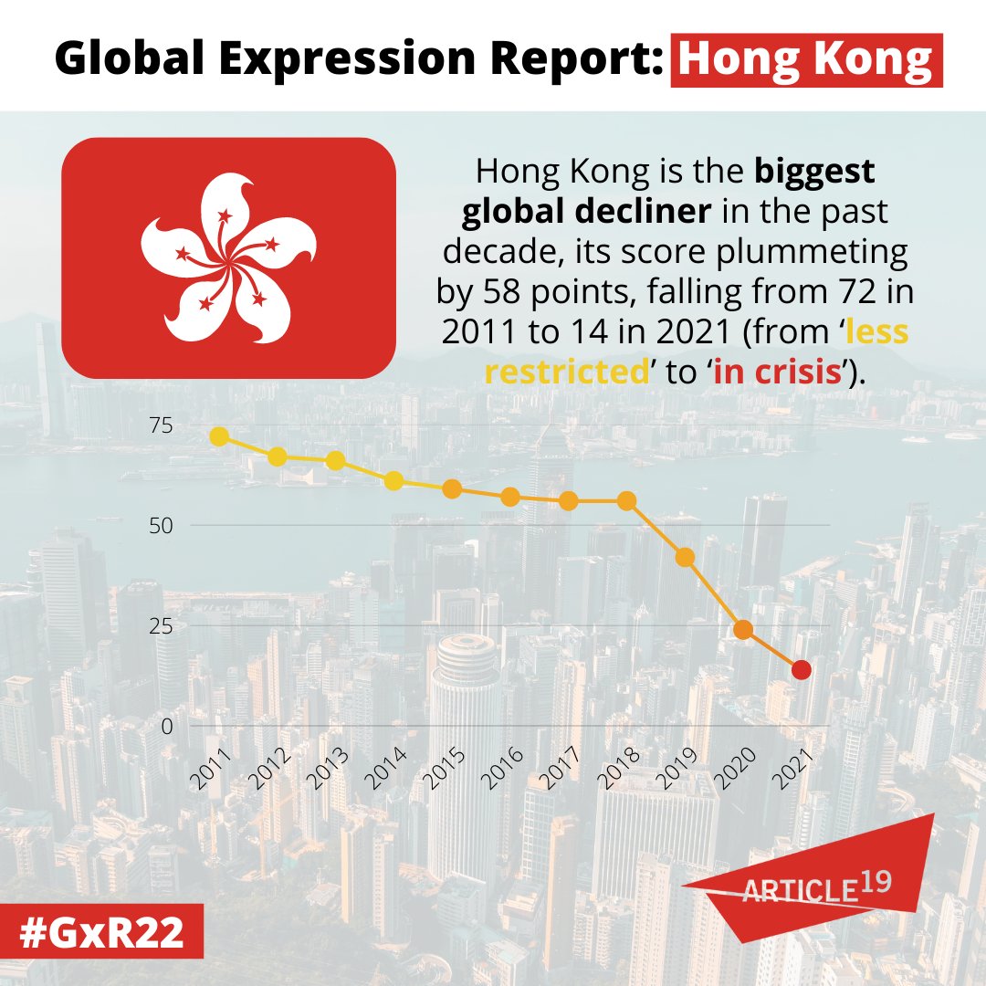 article19asia's tweet photo. 🇭🇰 ARTICLE 19's Global Expression Report 2022 records #HongKong as the biggest global decliner over the last 10 years. In 2021 it scored only 14, classifying it as 'in crisis'.
#HowFreeAreWe
#GxR22
Read the full report👉https://t.co/S3qfdzSXxM https://t.co/2F70eLyEKY
