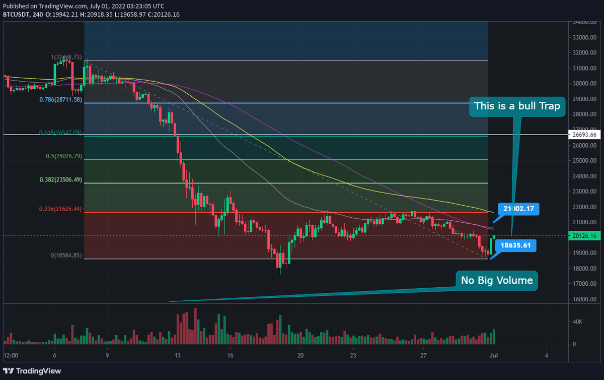 BasicCryptoWor1's tweet photo. This is a bull Trap. Stay Away to trade if you a spot trader. #impquickmarketupdate #BasicCryptoWorld https://t.co/hGpB2RHIla