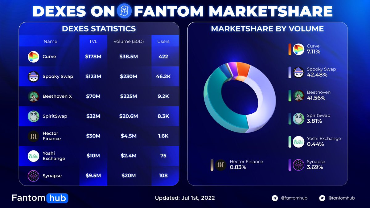 Sonichub_'s tweet photo. DEXES ON FANTOM MARKETSHARE

@SpookySwap and @beethoven_x are DEXes that accounts for almost volume on Fantom ecosystem, while Spooky Swap leading the board in terms of users count. 

#FantomAnalytics #FTMDT #CSSADT $FTM https://t.co/5EpZQ1f5Y2