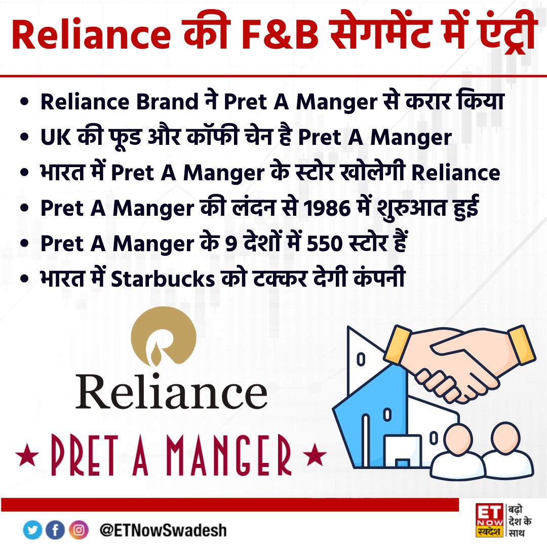 #NewsUpdate | #Reliance की F&B सेगमेंट में एंट्री

#RelianceBrand ने UK की फूड और कॉफी चेन #PretAManger से करार किया

भारत में Pret A Manger के स्टोर खोलेगी रिलायंस

#StockInNews #StockToWatch #RIL #RelianceIndustries #Reliance