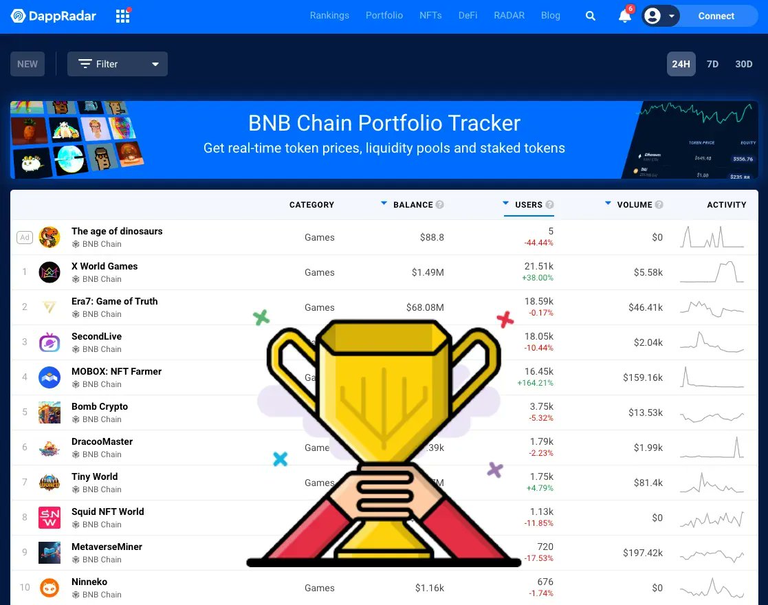 xwg_games's tweet image. 😱 Guess what? After a week of Ragnarök online, #XWG is now #1 on @BNBCHAIN with @DappRadar Gamefi ranking! 🔥

🙏 Thi is the best answer to all our 24/7 hard workings and XWG Fam's support will always be our best motivation to keep moving forward! 🚀

👉 buff.ly/3LVClvy