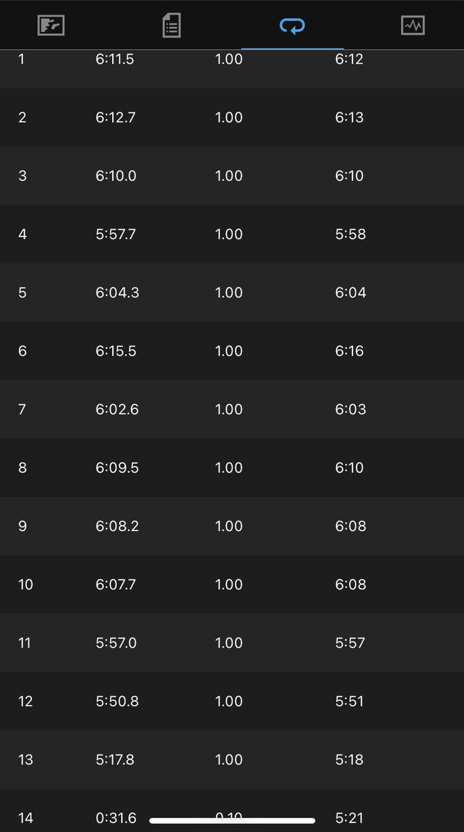 ajofosho's tweet photo. Sub 1:20 half on a Thursday ✅
.
.
.
.
.
#nofilter #vegan #running @swiftwicksocks @asics @asicsrunning @nike @garmin https://t.co/nLBN53GMyo
