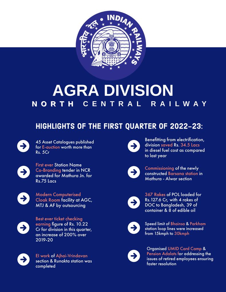 DRM_Agra's tweet photo. Agra division achievements of the first quarter of 2022-2023 https://t.co/VfzsB1TyWL