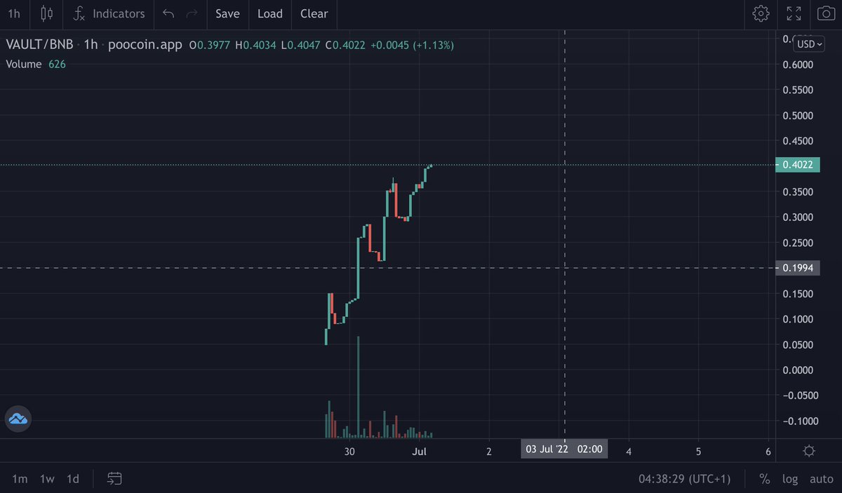 Hyper_Vault's tweet photo. Uhhh....I'm vaulting?? 🔒

$VAULT #HYPERVAULT #BSC #BSCGems https://t.co/suB6hLOmkr