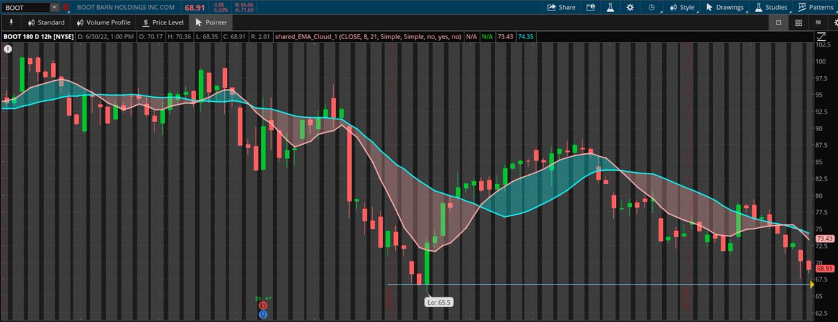 SlickRicksPick2's tweet photo. Seeing some scalp charts approaching more appealing levels. A few of the best charts all within 5% of strong demand lv

1. $WAL 46% bounce off lv
2. $BOOT 33% bounce off lv
3. $AMD 30% bounce off lv

Continues to be a tough mkt, demand lvs will play but not likely to break trend https://t.co/9HkUIwMWv9