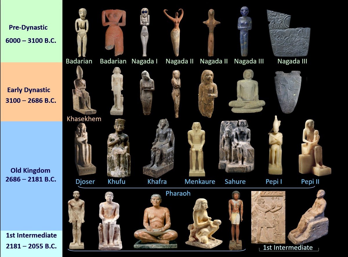 raptis_sotirios's tweet photo. 𝗘𝗴𝘆𝗽𝘁𝗶𝗮𝗻 𝗘𝗮𝗿𝗹𝘆 𝗕𝗿𝗼𝗻𝘇𝗲 𝗔𝗴𝗲 𝗔𝗿𝘁
Table of evolution
circa 3100 − 2055 B.C.

#Egypt #EgyptianArt #EarlyDynastic #OldKingdom #EarlyBronzeAge #Art #statue #statuette  #figurine #sculpture https://t.co/y1RD0Ktg56