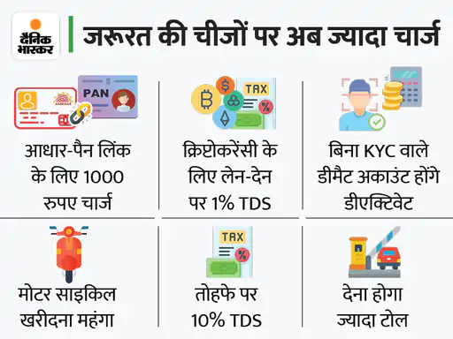 DainikBhaskar's tweet photo. आज से 7 बड़े बदलाव: बिना KYC वाले डीमैट अकाउंट हो जाएंगे डीएक्टिवेट, मोटर साइकिल खरीदना हुआ महंगा, आधार-पैन लिंक करने के लिए अब 1000 रुपए चार्ज 
#aadharcard #tax 
https://t.co/Re5sTobCXc https://t.co/AjLuyzuiDi