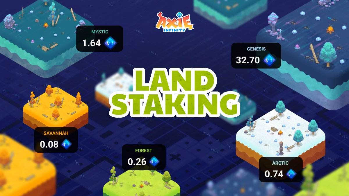 We’re ecstatic to roll out Land staking to the community– this is an important step towards delivering on our vision of an engaging, beautiful, and rewarding experience for Land NFT holders.

Rewards will start accumulating to staked Land in 1 hour.

📜:axie.substack.com/p/landstaking