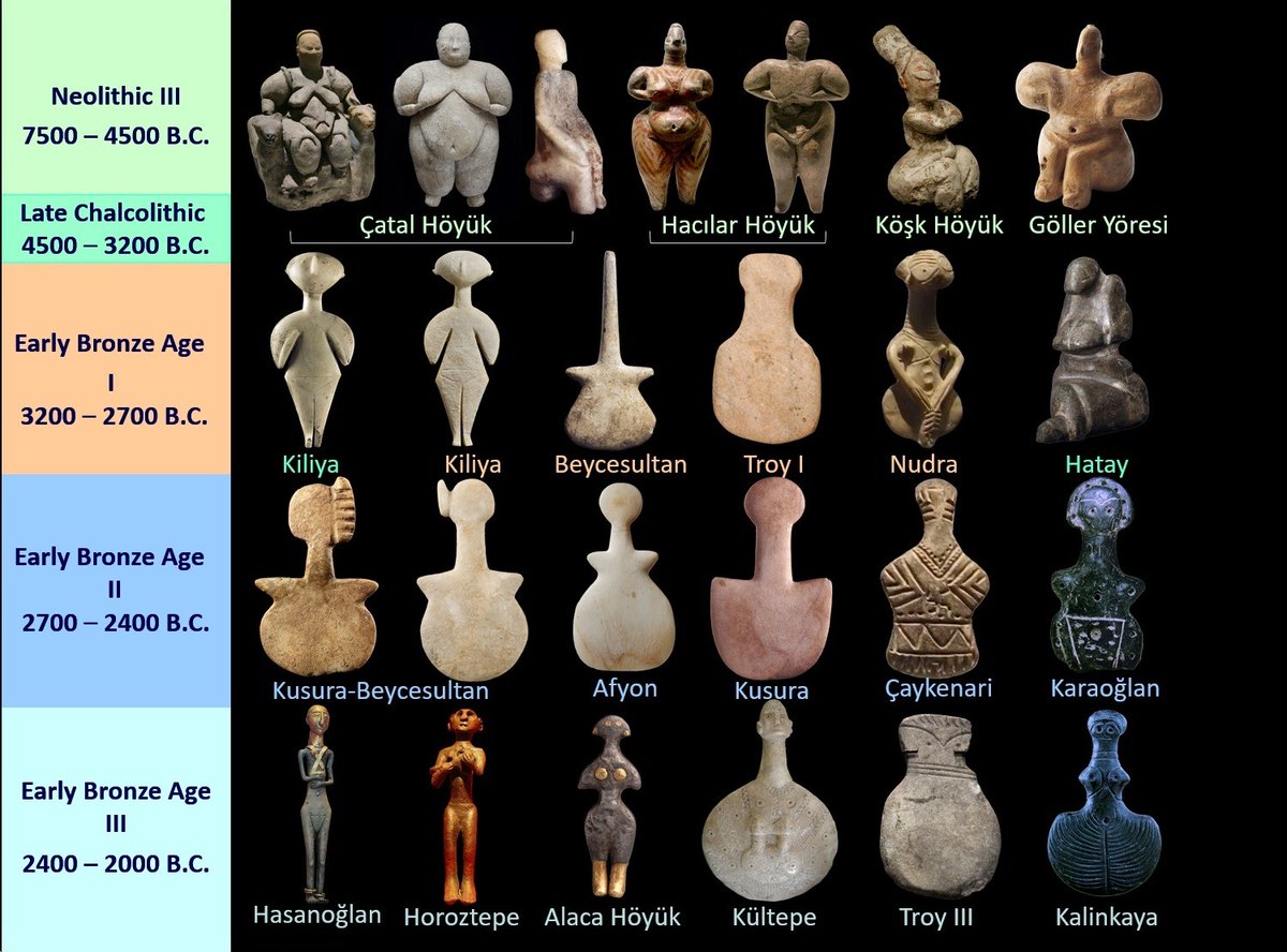raptis_sotirios's tweet photo. 𝗔𝗻𝗮𝘁𝗼𝗹𝗶𝗮𝗻 𝗘𝗮𝗿𝗹𝘆 𝗕𝗿𝗼𝗻𝘇𝗲 𝗔𝗴𝗲 𝗔𝗿𝘁
Table of evolution
circa 3300 − 2000 B.C.

#Anatolia #Turkey #AnatolianArt #EarlyBronzeAge #Art  #statuette  #figurine #sculpture https://t.co/dxDUk2HN3y