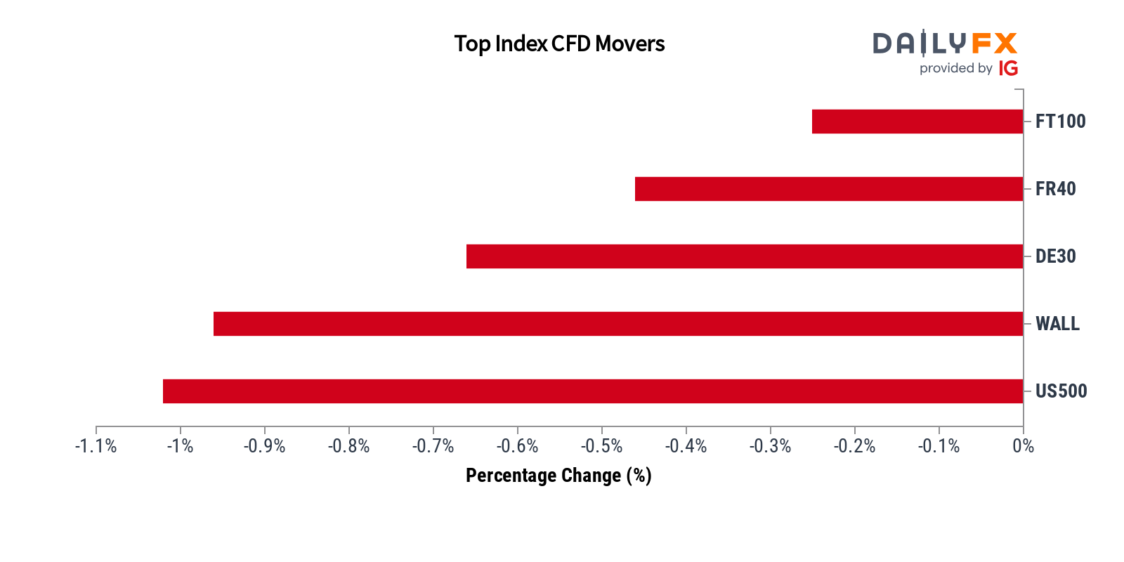 DailyFX Team Live on Twitter: 