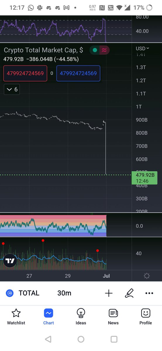 DeltaGammaArson's tweet photo. Crypto total market cap down 450bil in last thirty minutes am I missing something? https://t.co/rvuJP0vrLu