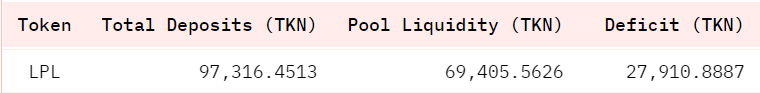 hellobraveneww1's tweet photo. @BowTiedNileCroc @Bancor An update to this; the whale who was providing 146K of the LPL liquidity just pulled out https://t.co/hE4VplXW1N