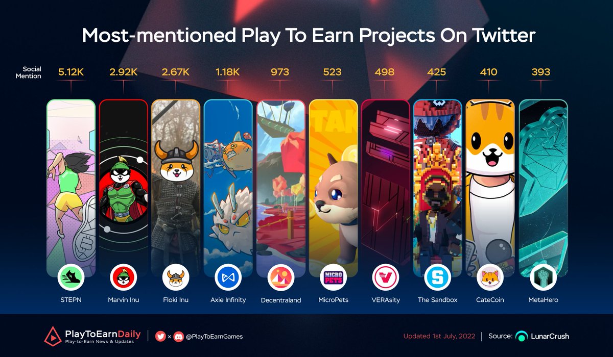 HOODdailyTK's tweet photo. Most-mentioned Play To Earn Projects On Twitter

$GMT @STEPNofficial
$MARVIN @Marvin_Inu
$FLOKI @realflokiinu
$AXS @AxieInfinity
$MANA @decentraland
$PETS @micropetsbsc
$VRA @verasitytech
$SAND @TheSandboxGame
$CATE @catecoin
$HERO @Metahero_io 

#PlayToEarn #NFT #Metaverse https://t.co/uLngrXow4K