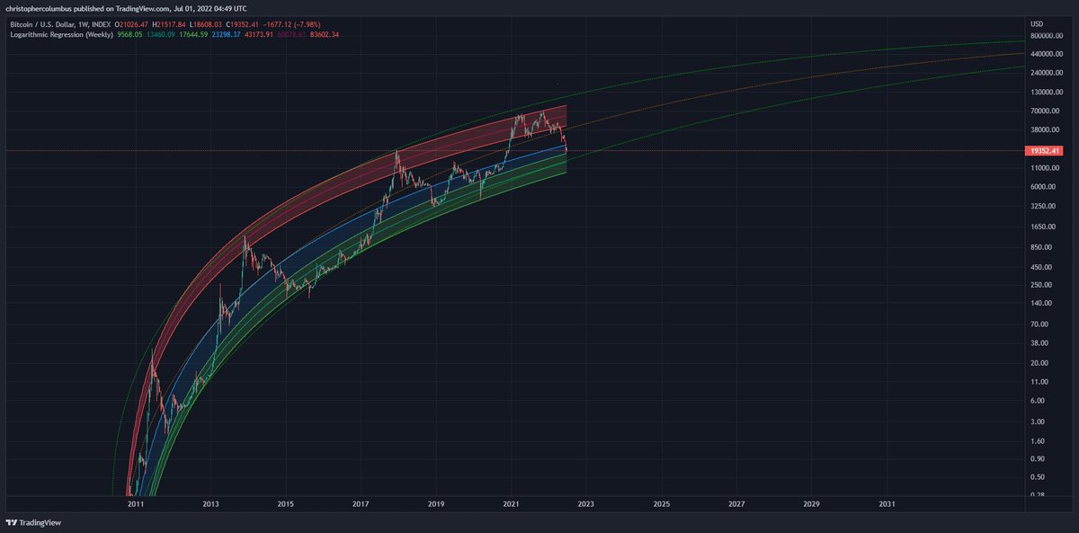 #Bitcoin 

This is interesting. The LGC [logarithmic growth curve] has often been criticized for not being bullish enough... as compared to other models.

Here you have the LGC as more bullish than log regression.
