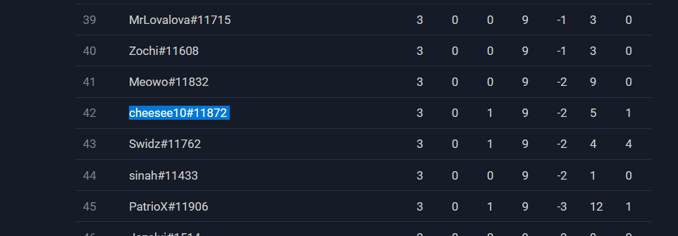 cheesee10HS's tweet photo. Ending day 1 of Master's Tour 4 at 3-1. I'm always so surprised when my weird lineups actually end up winning matches. https://t.co/kgBsWx27Kl