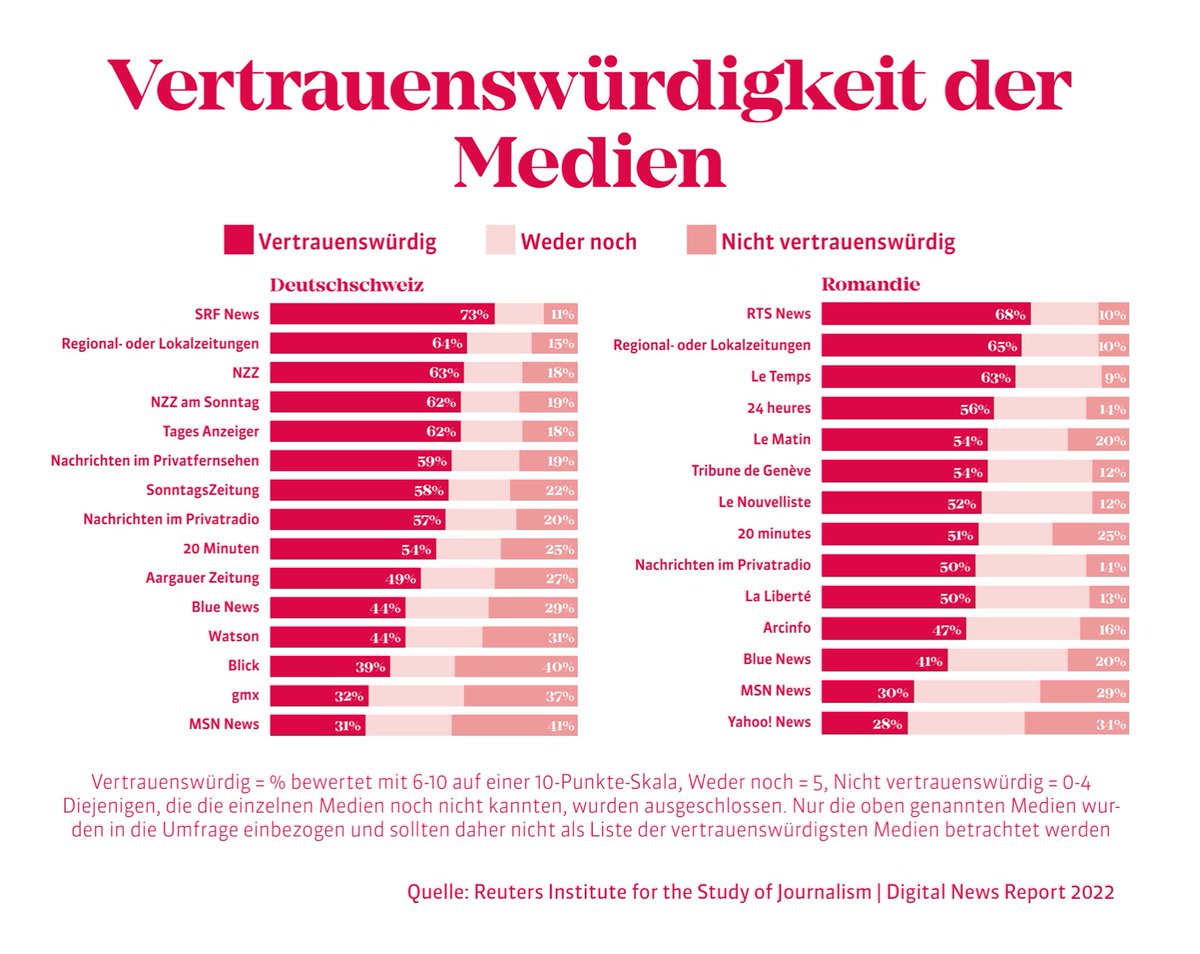 #Massenmedien

2021 sank das Vertrauen in die Medien in der Schweiz von 51% im Vorjahr auf 46%. Klar besser schneiden in der Deutschschweiz <a href="/srfnews/">SRF News</a>, die @nzz, @nnzas und der <a href="/tagesanzeiger/">Tages-Anzeiger</a> ab. In der französischen Schweiz sind es <a href="/RTSinfo/">RTS Info (compte archivé)</a> und <a href="/LeTemps/">Le Temps</a>. 

furrerhugi.ch/de-ch/influenc…