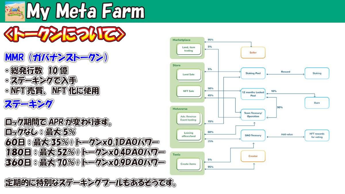 crypto_1252's tweet photo. My Meta Farm（@mymetafarm）

どうぶつの森などの成功したゲームに触発されたゲームです！

✅７月中にMVP（縮小版ゲーム）開始
✅農業や釣り、料理等のゆるいライフを！
✅PVPもあります！ https://t.co/TH3oU9ZA0N